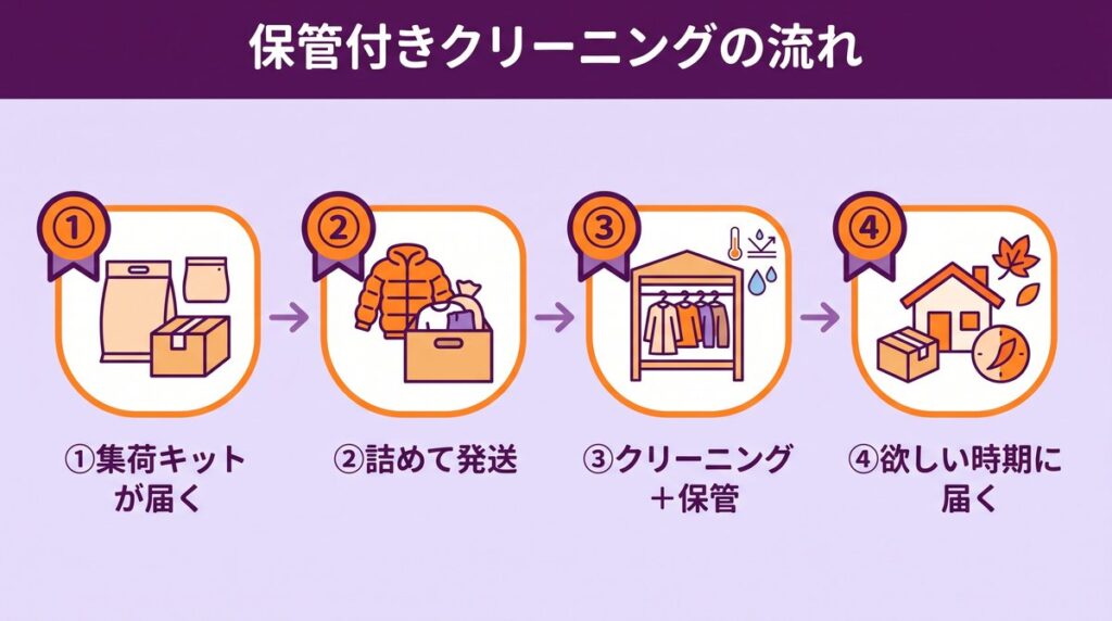 申し込むと集荷キットが届き、冬物を詰めて発送し、クリーニング後に温湿度管理の倉庫で保管され、次のシーズンに自宅へ届くという保管付き宅配クリーニングの流れ