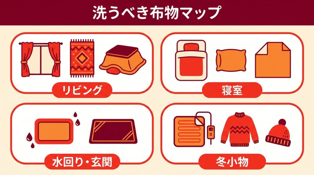 リビングはカーテン・ラグ・こたつ布団、寝室は布団・毛布・枕・シーツ、水回りと玄関はマット類、冬小物は電気毛布やニットという洗うべき布物のエリア別マップ