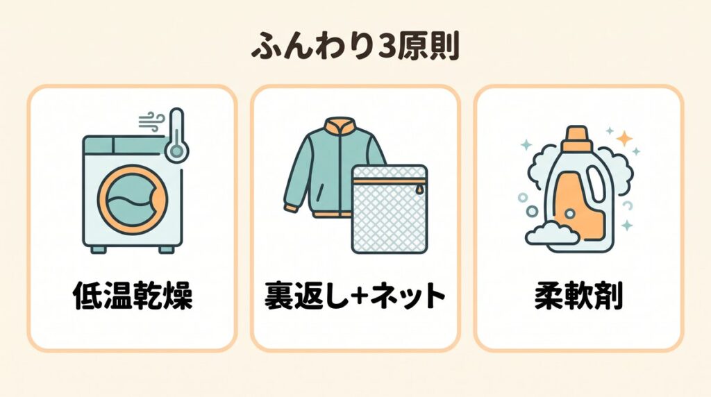 フリースやボアをふんわり保つ3つのポイント「低温乾燥」「裏返し＋ネット」「柔軟剤」を3枚のカードで示した図解