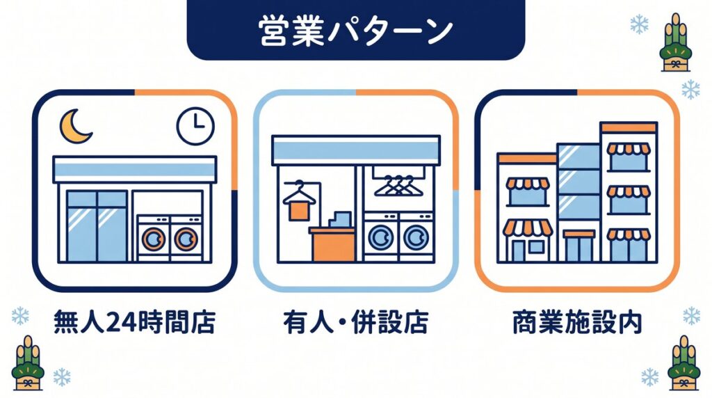 コインランドリーの年末年始の営業パターンを、無人24時間店、有人・併設店、商業施設内の3種類のカードで比較した図解イラスト