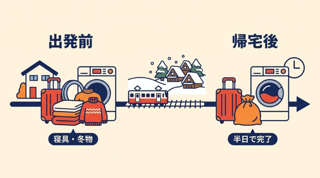帰省前後のまとめ洗いの流れを示すタイムラインの図解。出発前に寝具と冬物を洗い、帰宅後に半日で洗濯物を片付ける様子