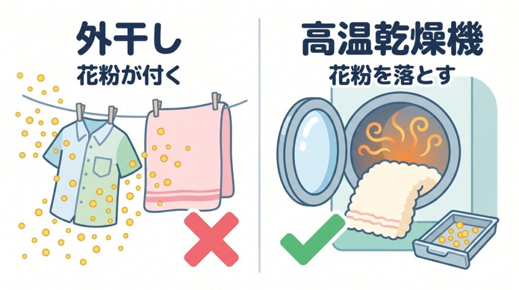 外干しの洗濯物に花粉が付く様子と、コインランドリーの高温乾燥機で花粉を落とす様子を比較したイラスト