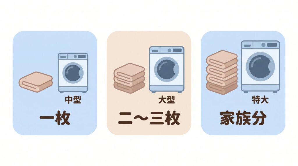 毛布1枚は中型、2〜3枚は大型、家族分は特大の洗濯機を選ぶ目安を3枚のカードで比較したイラスト
