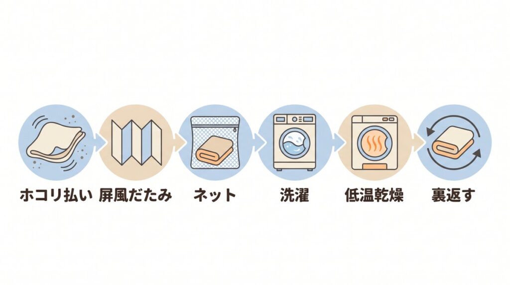 毛布のホコリを払う、屏風だたみ、ネットに入れる、洗濯、低温乾燥、裏返しの流れを示すタイムラインのイラスト