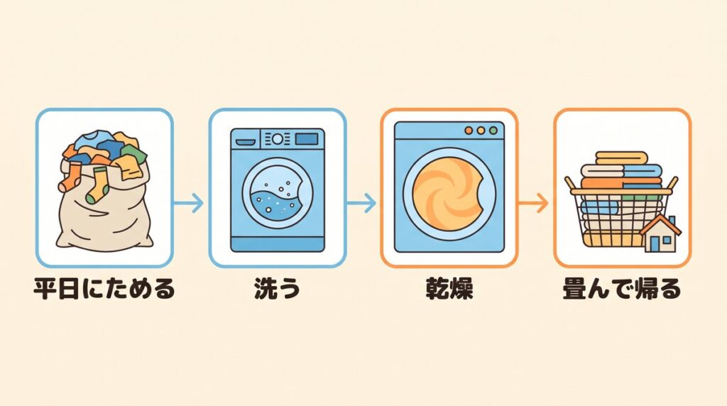 平日にためて週末にコインランドリーで洗濯・乾燥・畳むまでを済ませる週1ルーティンのタイムライン図