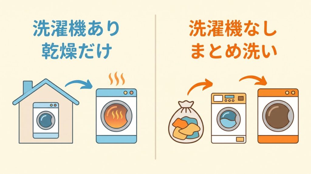 洗濯機がある人は乾燥だけ、洗濯機がない人は洗濯から乾燥までまとめ洗い、と使い方を左右で比べた図