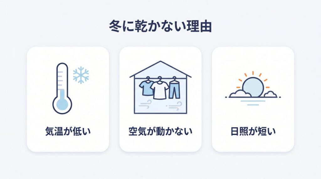 冬に洗濯物が乾かない理由「気温が低い」「空気が動かない」「日照が短い」を3枚のカードで示した図解