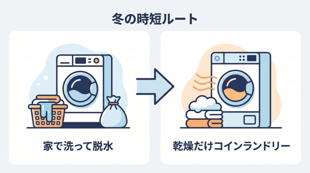 自宅で洗って脱水し、乾燥だけコインランドリーで行う冬の時短ルートを左右に分けて示した図解