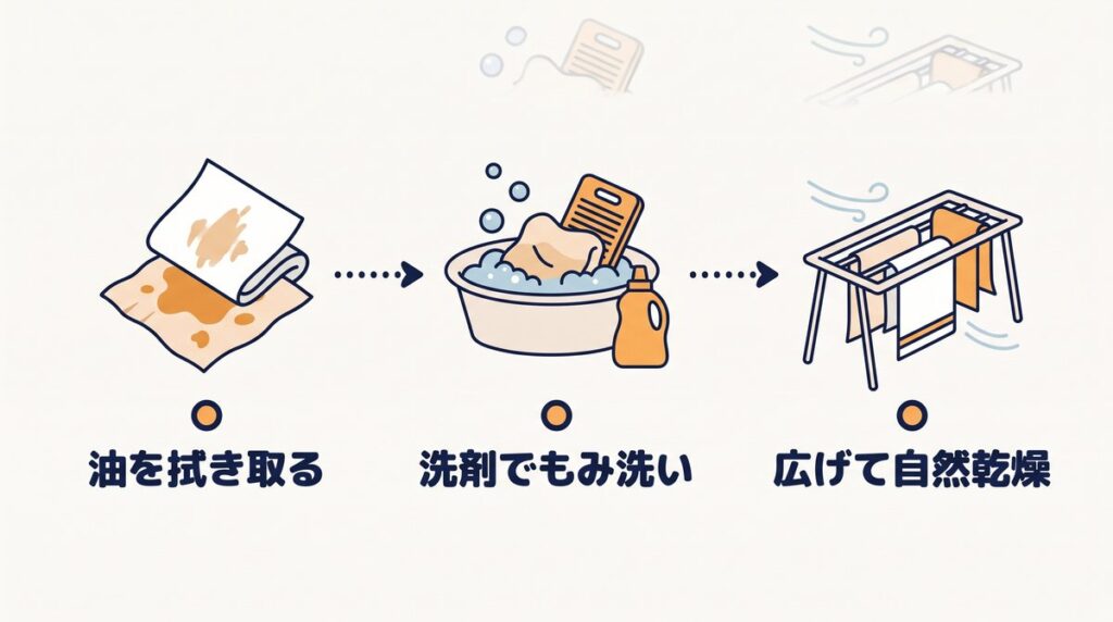 油が付いた布の安全な手順を「油を拭き取る」「洗剤でもみ洗い」「広げて自然乾燥」の3段階で示したタイムライン図