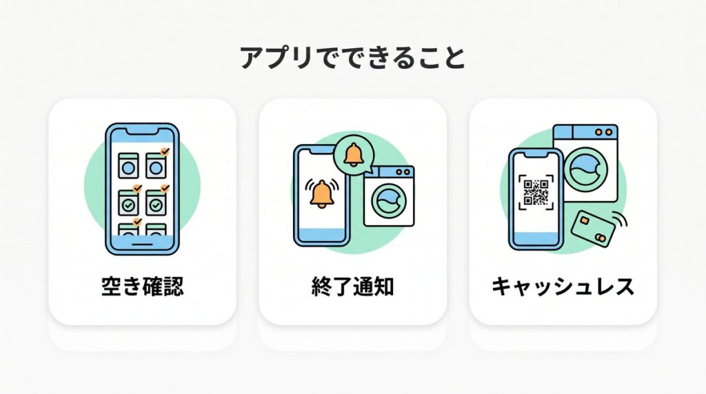 コインランドリーアプリでできることを「空き確認」「終了通知」「キャッシュレス」の3枚のカードで示した図解