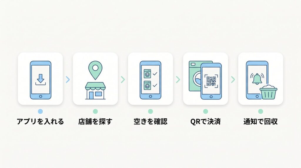 アプリを入れる、店舗を探す、空きを確認、QRで決済、通知で回収の5工程で示したコインランドリーアプリ利用の流れのタイムライン図