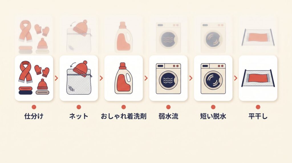 冬小物を洗う手順を仕分け、ネット、おしゃれ着洗剤、弱水流、短い脱水、平干しの順に示したタイムライン図