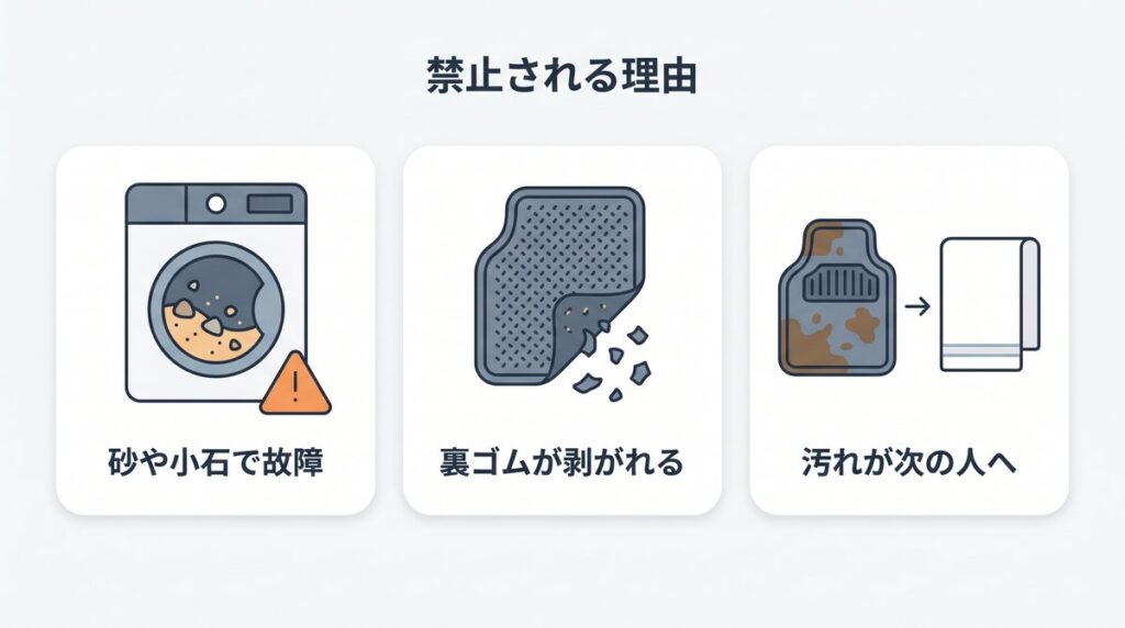 車のフロアマットがコインランドリーで禁止されやすい主な理由「砂や小石で故障」「裏ゴムが剥がれる」「汚れが次の人へ」を3枚のカードで示した図解
