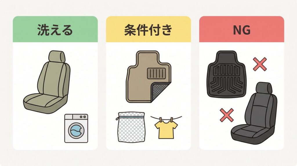 車のマット類を素材別に「洗える」「条件付き」「NG」の3列に分け、布製シートカバー、裏ゴム付きの布マット、ゴム製マットを並べた比較図